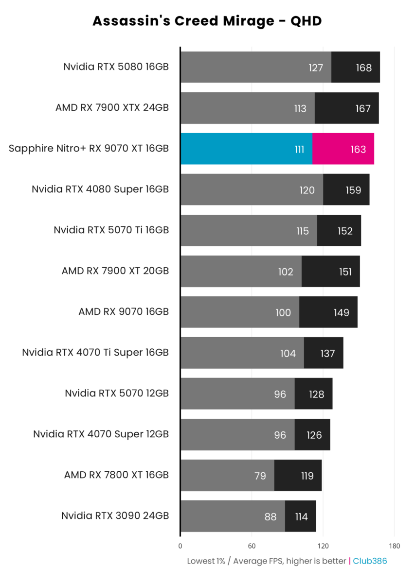 Sapphire Nitro+ Radeon RX 9070 XT achieves 163fps on average and 1% lows of 111fps, running Assassin's Creed Mirage at native QHD resolution.