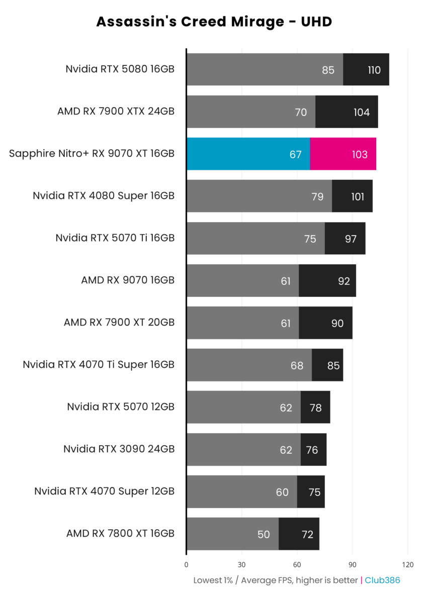 Sapphire Nitro+ Radeon RX 9070 XT achieves 103fps on average and 1% lows of 67fps, running Assassin's Creed Mirage at native UHD resolution.