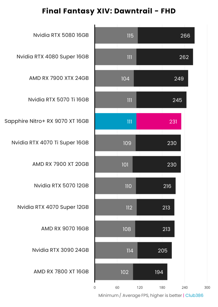 Sapphire Nitro+ Radeon RX 9070 XT achieves 231fps on average and a minimum of 111fps, running Final Fantasy XIV: Dawntrail at native FHD resolution.