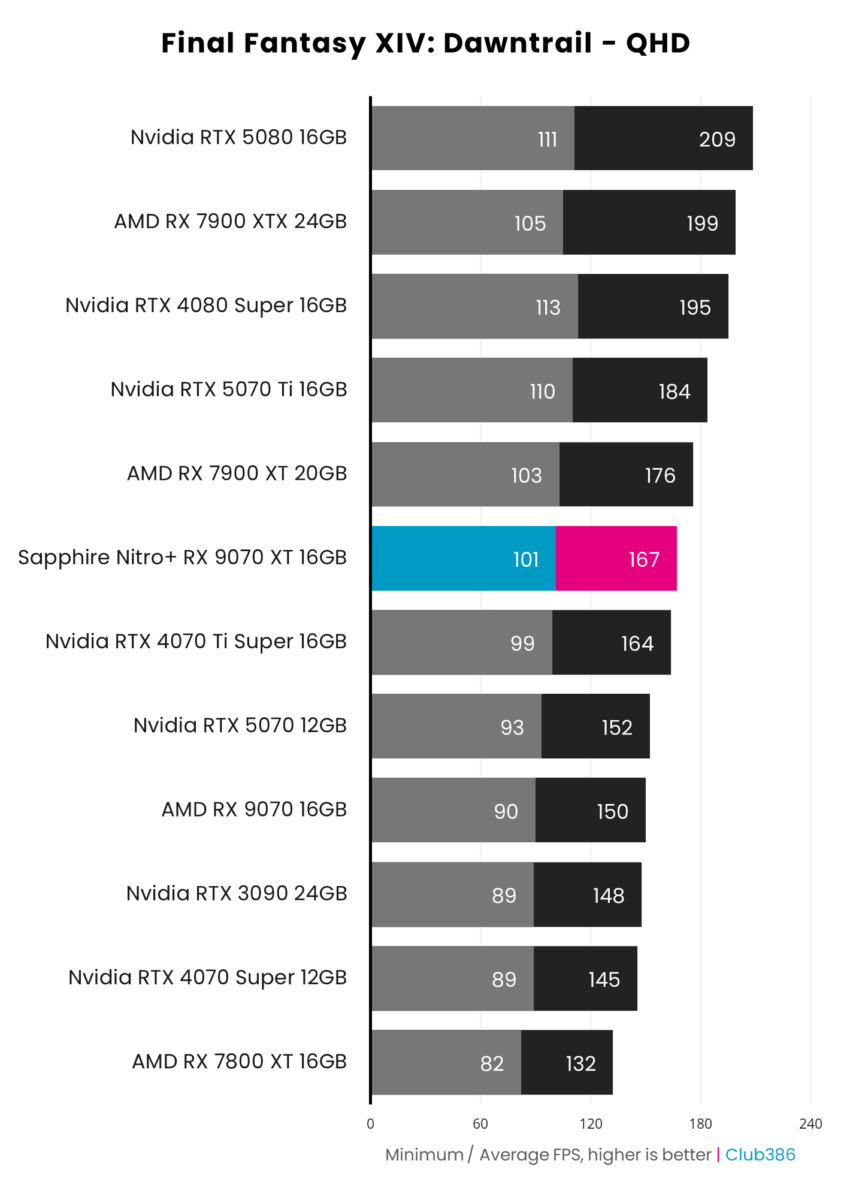 Sapphire Nitro+ Radeon RX 9070 XT achieves 167fps on average and a minimum of 101fps, running Final Fantasy XIV: Dawntrail at native QHD resolution.