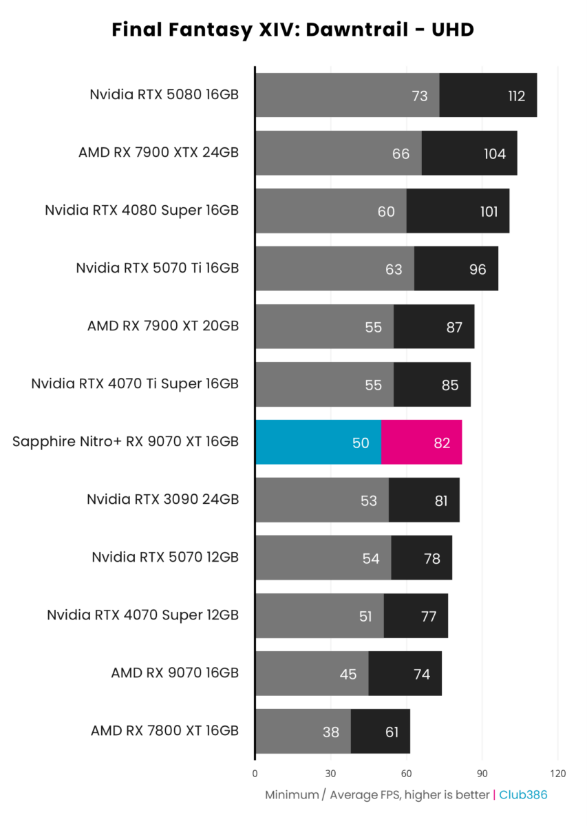 Sapphire Nitro+ Radeon RX 9070 XT achieves 82fps on average and a minimum of 50fps, running Final Fantasy XIV: Dawntrail at native UHD resolution.