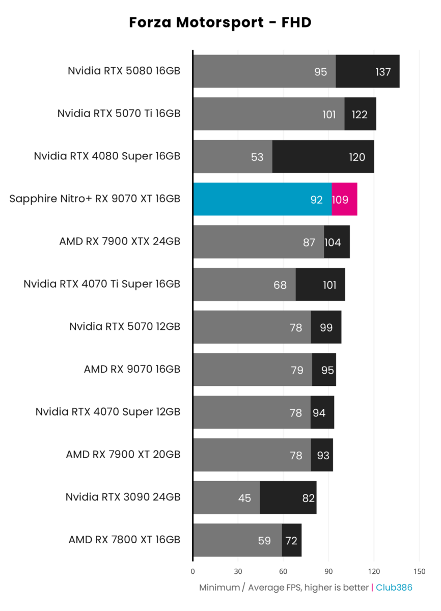 Sapphire Nitro+ Radeon RX 9070 XT achieves 109fps on average and a minimum of 92fps, running Forza Motorsport at native FHD resolution.