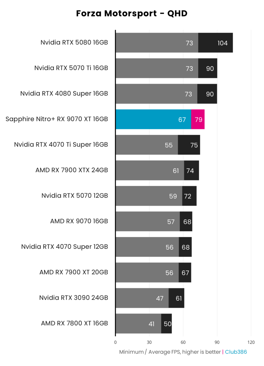 Sapphire Nitro+ Radeon RX 9070 XT achieves 79fps on average and a minimum of 67fps, running Forza Motorsport at native QHD resolution.