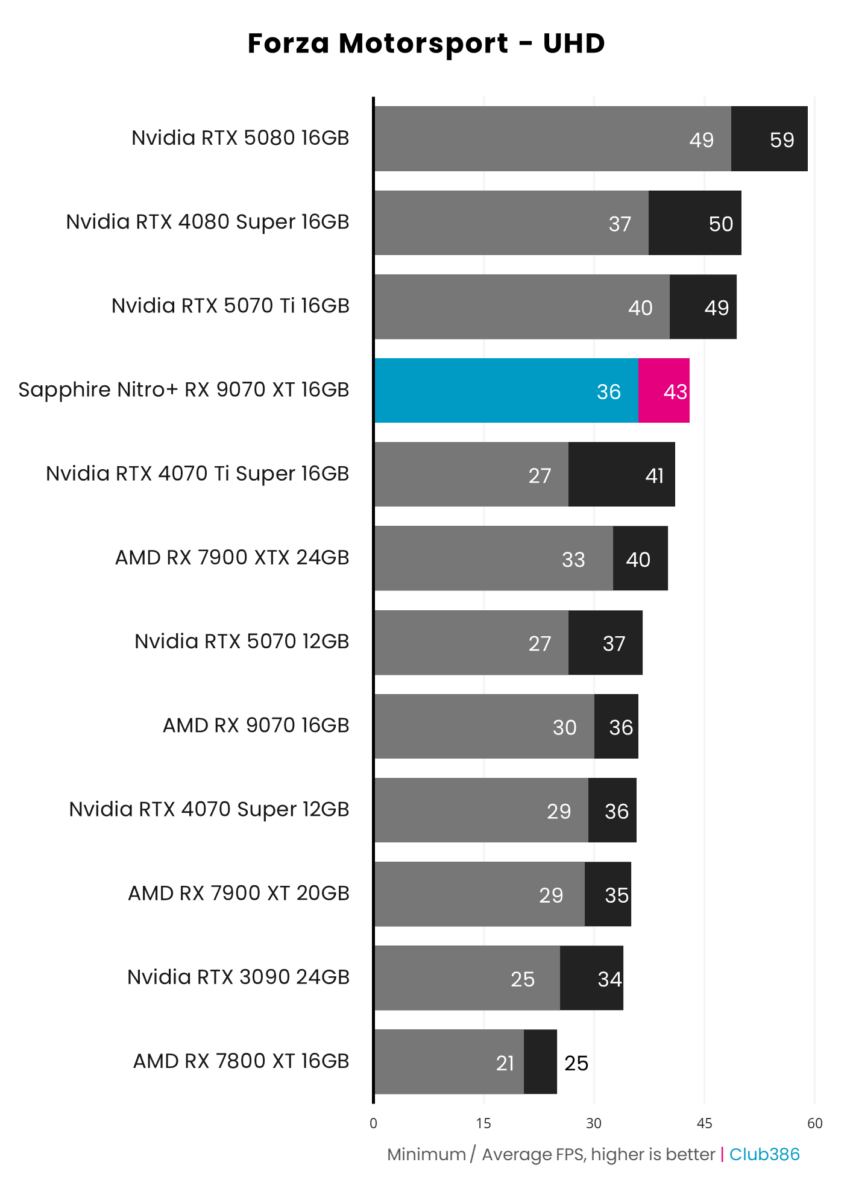 Sapphire Nitro+ Radeon RX 9070 XT achieves 43fps on average and a minimum of 36fps, running Forza Motorsport at native UHD resolution.