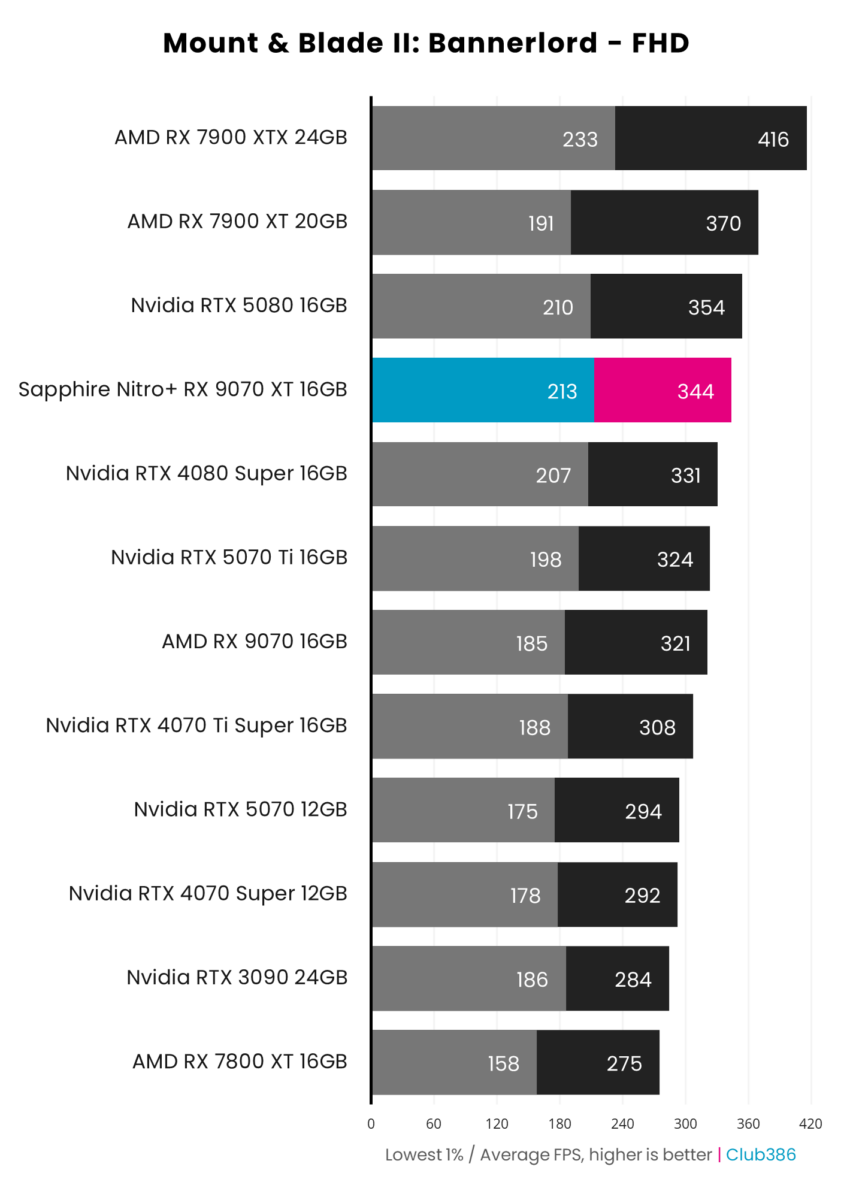 Sapphire Nitro+ Radeon RX 9070 XT achieves 344fps on average and 1% lows of 213fps, running Mount & Blade II: Bannerlord at native FHD resolution.