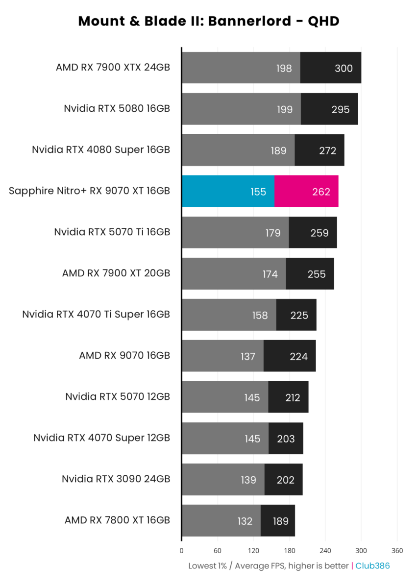 Sapphire Nitro+ Radeon RX 9070 XT achieves 262fps on average and 1% lows of 155fps, running Mount & Blade II: Bannerlord at native QHD resolution.