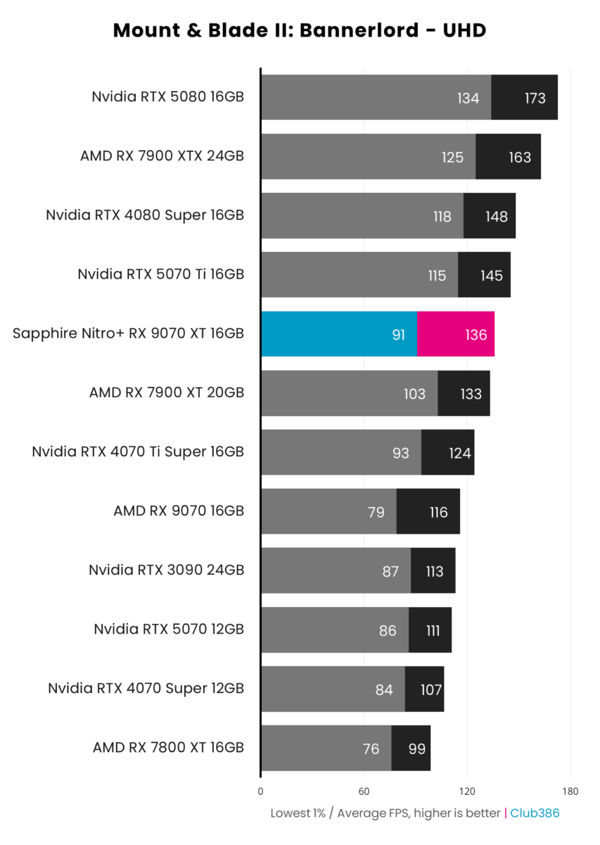 Sapphire Nitro+ Radeon RX 9070 XT achieves 136fps on average and 1% lows of 91fps, running Mount & Blade II: Bannerlord at native UHD resolution.