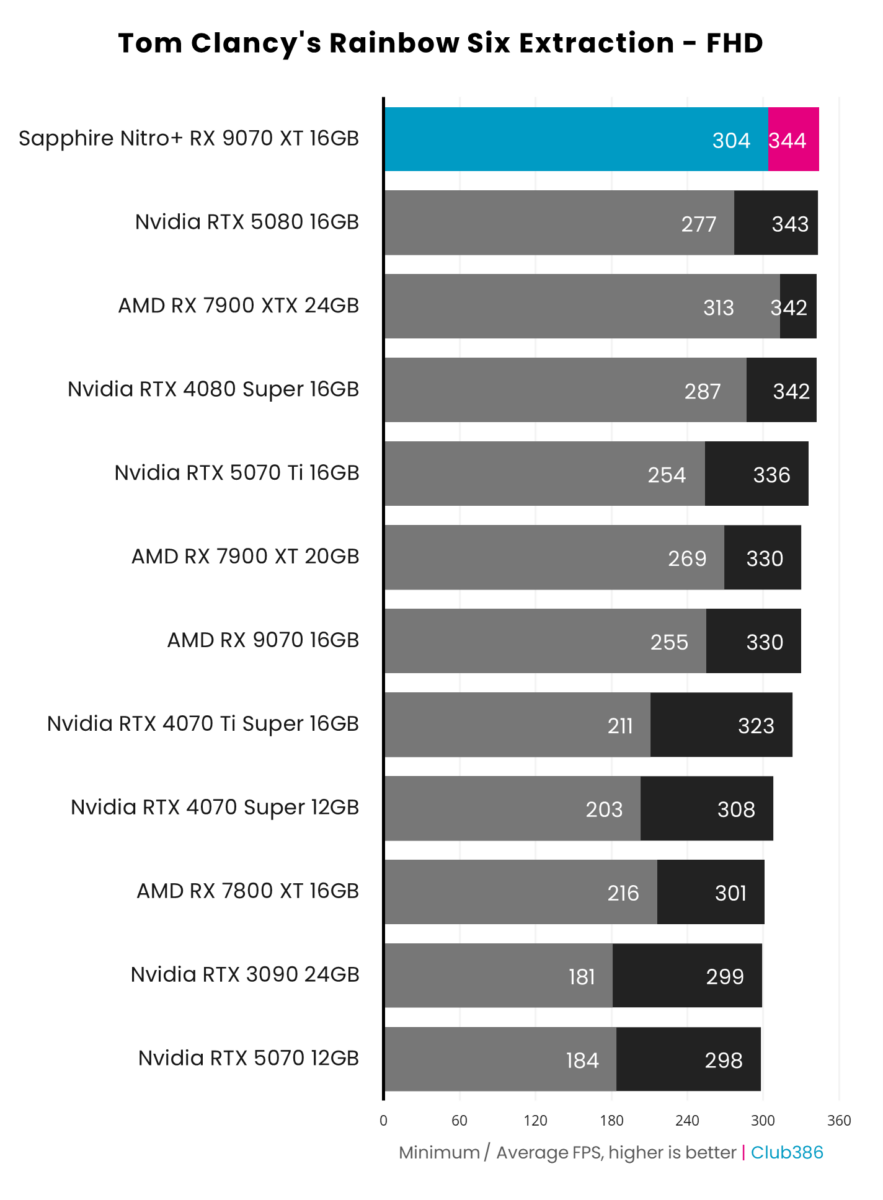 Sapphire Nitro+ Radeon RX 9070 XT achieves 344fps on average and a minimum of 304fps, running Rainbow Six Extraction at native FHD resolution.