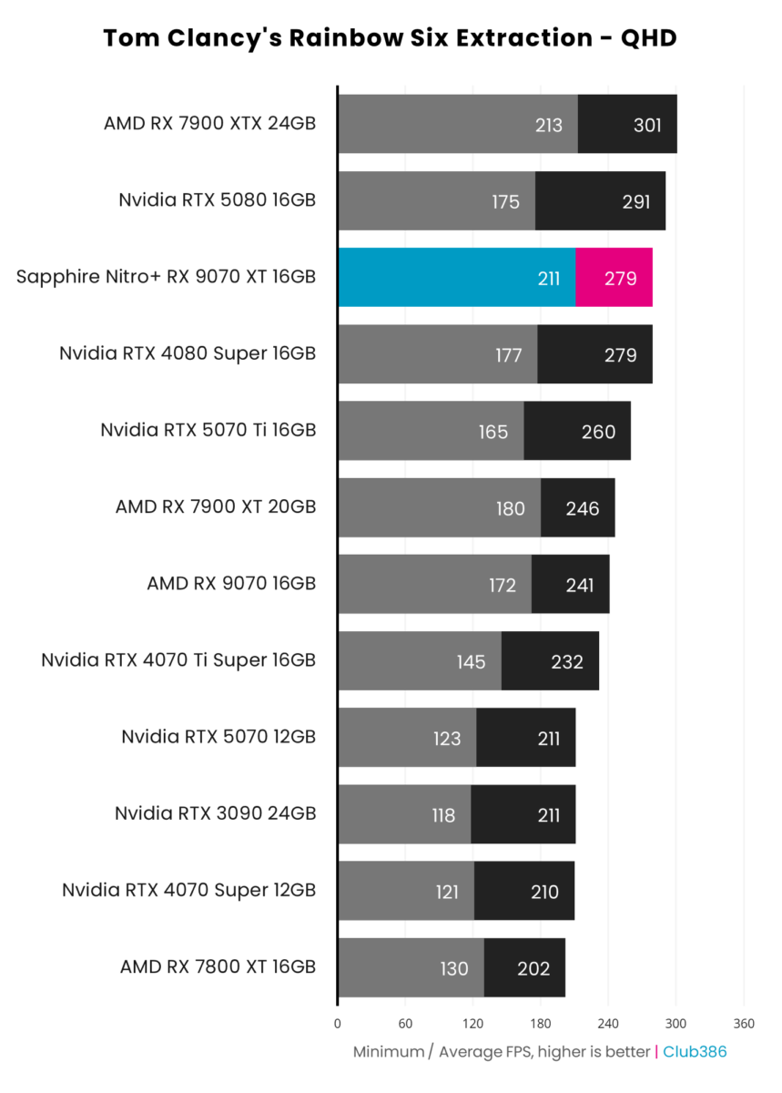 Sapphire Nitro+ Radeon RX 9070 XT achieves 279fps on average and a minimum of 211fps, running Rainbow Six Extraction at native QHD resolution.