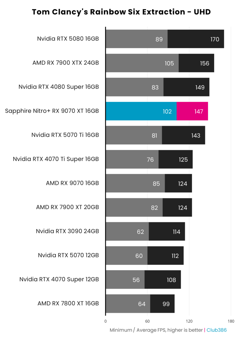 Sapphire Nitro+ Radeon RX 9070 XT achieves 147fps on average and a minimum of 102fps, running Rainbow Six Extraction at native UHD resolution.