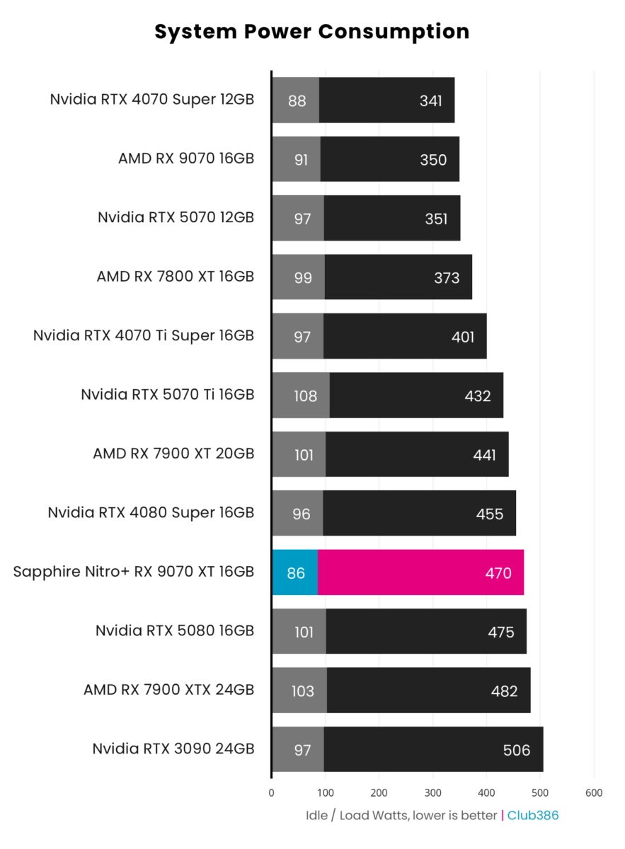 Sapphire Nitro+ Radeon RX 9070 XT consumes 86W while idle and 470W under load.