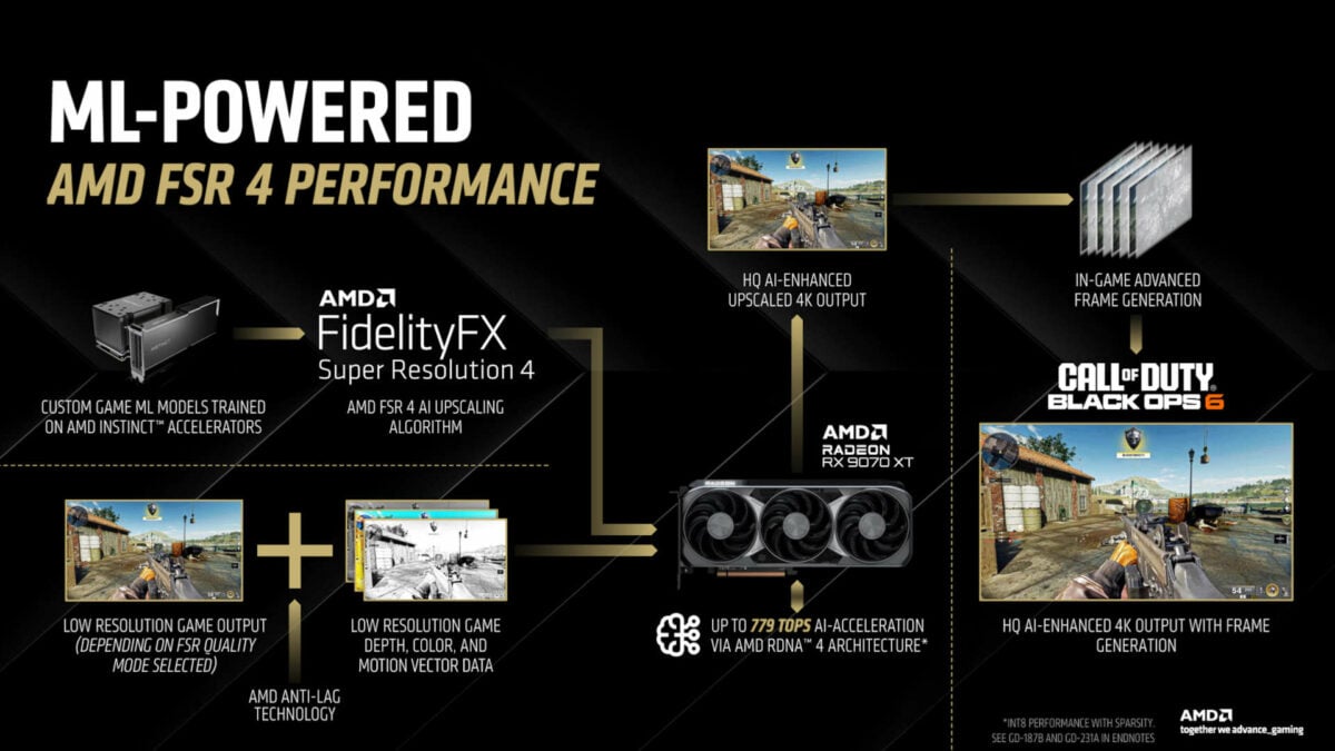 A diagram explains how AMD FSR 4 works, using machine learning as part of the upscaling process.