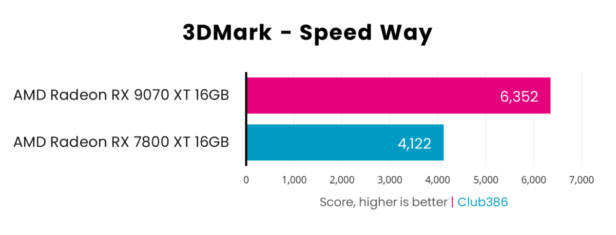 Radeon RX 9070 XT scores 6,352 in 3DMark Speed Way, beating Radeon RX 7800 XT which scores 4,122.