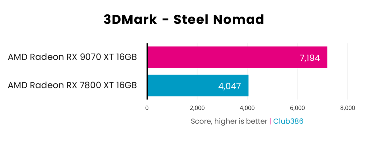 Radeon RX 9070 XT scores 7,194 in 3DMark Steel Nomad, beating Radeon RX 7800 XT which scores 4,047.