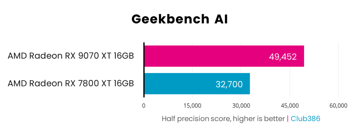 Radeon RX 9070 XT scores 49,452 in Geekbench AI, beating Radeon RX 7800 XT which scores 32,700.