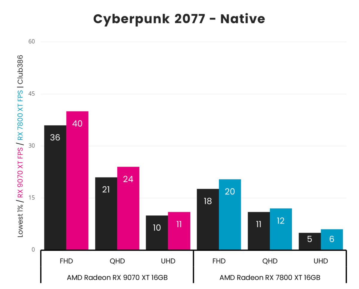 Radeon RX 9070 XT averages 40fps at FHD, 24fps at QHD, and 11fps at UHD in Cyberpunk 2077's RT Overdrive preset without upscaling or frame generation, beating Radeon RX 7800 XT which averages 20fps at FHD, 12fps at QHD, and 6fps at UHD.