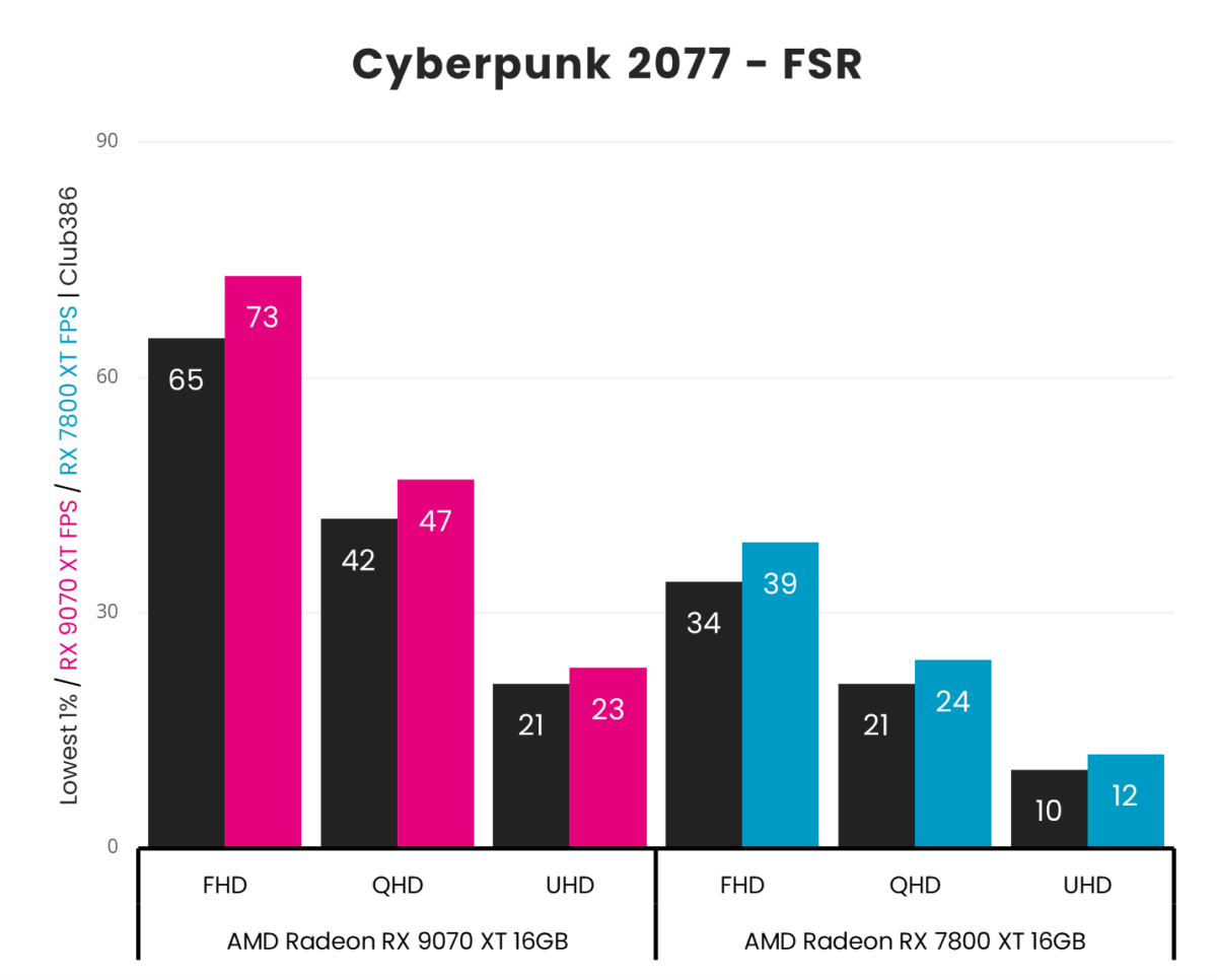 Radeon RX 9070 XT averages 73fps at FHD, 47fps at QHD, and 23fps at UHD in Cyberpunk 2077's RT Overdrive preset using FidelityFX Super Resolution in 'Quality' mode, beating Radeon RX 7800 XT which averages 39fps at FHD, 24fps at QHD, and 12fps at UHD.