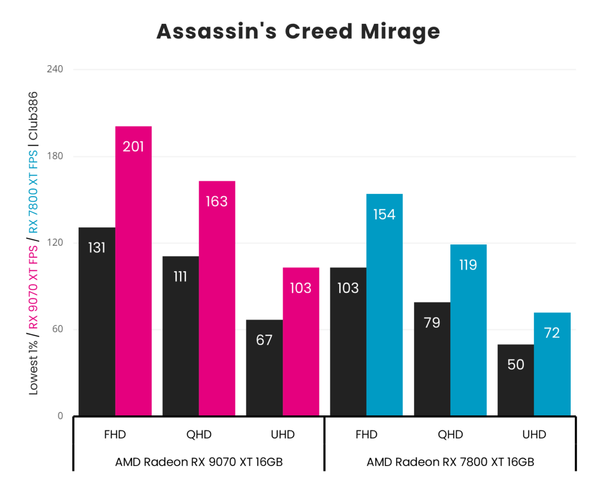 Radeon RX 9070 XT averages 201fps at FHD, 163fps at QHD, and 103fps at UHD in Assassin's Creed Mirage, beating Radeon RX 7800 XT which averages 154fps at FHD, 119fps at QHD, and 72fps at UHD.