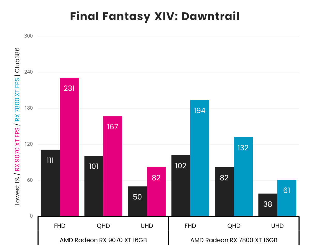 Radeon RX 9070 XT averages 231fps at FHD, 167fps at QHD, and 82fps at UHD in Final Fantasy XIV: Dawntrail, beating Radeon RX 7800 XT which averages 194fps at FHD, 132fps at QHD, and 61fps at UHD.