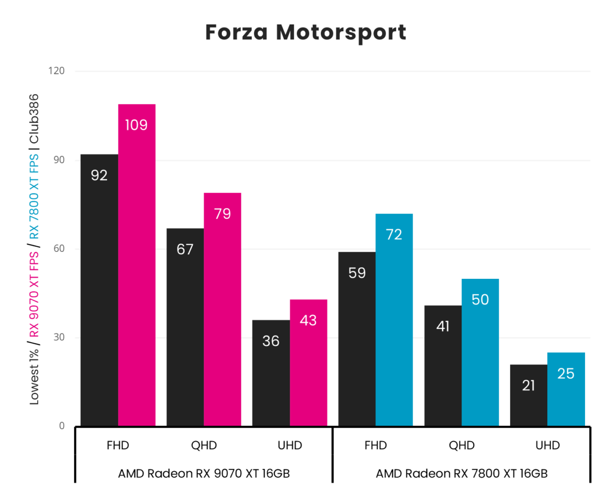 Radeon RX 9070 XT averages 109fps at FHD, 79fps at QHD, and 43fps at UHD in Forza Motorsport, beating Radeon RX 7800 XT which averages 72fps at FHD, 50fps at QHD, and 25fps at UHD.