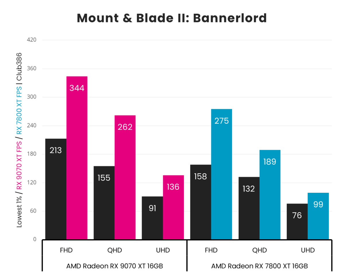 Radeon RX 9070 XT averages 344fps at FHD, 262fps at QHD, and 136fps at UHD in Mount & Blade II: Bannerlord, beating Radeon RX 7800 XT which averages 275fps at FHD, 189fps at QHD, and 99fps at UHD.