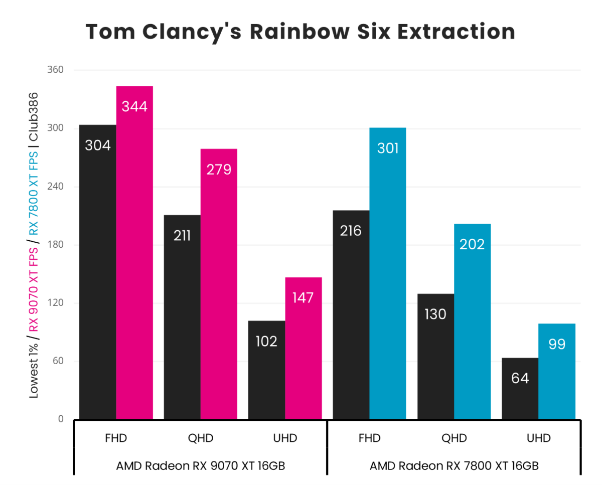 Radeon RX 9070 XT averages 344fps at FHD, 279fps at QHD, and 147fps at UHD in Tom Clancy's Rainbow Six Extraction, beating Radeon RX 7800 XT which averages 301fps at FHD, 202fps at QHD, and 99fps at UHD.