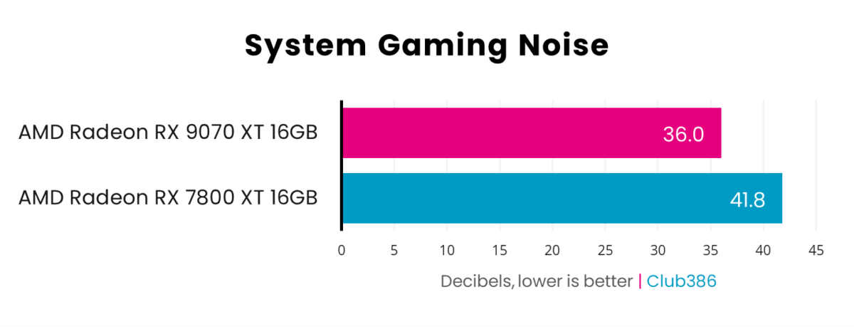 Radeon RX 9070 XT operates at 36.0db under load, beating Radeon RX 7800 XT which operates at 41.8db.