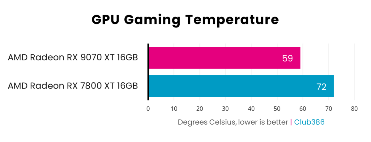 Radeon RX 9070 XT operates at 59°C under load, beating Radeon RX 7800 XT which operates at 72°C.