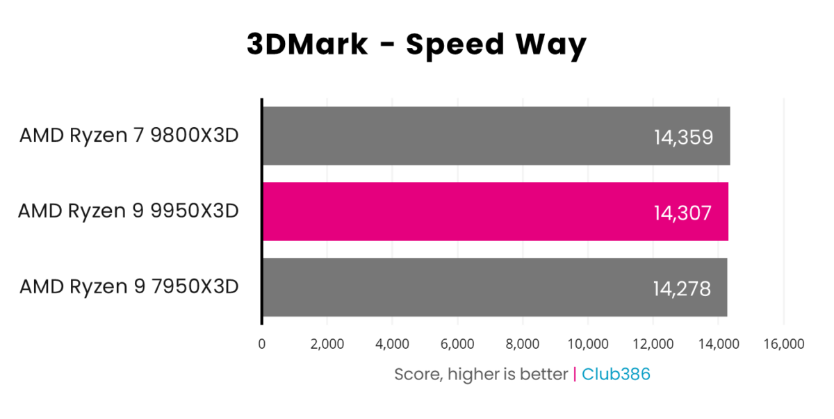 Ryzen 9 9950X3D scores 14,307 (highlighted in pink) in 3DMark Speed Way, coming second in a comparison between three processors.