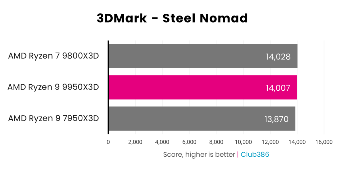 Ryzen 9 9950X3D scores 14,007 (highlighted in pink) in 3DMark Steel Nomad, coming second in a comparison between three processors.