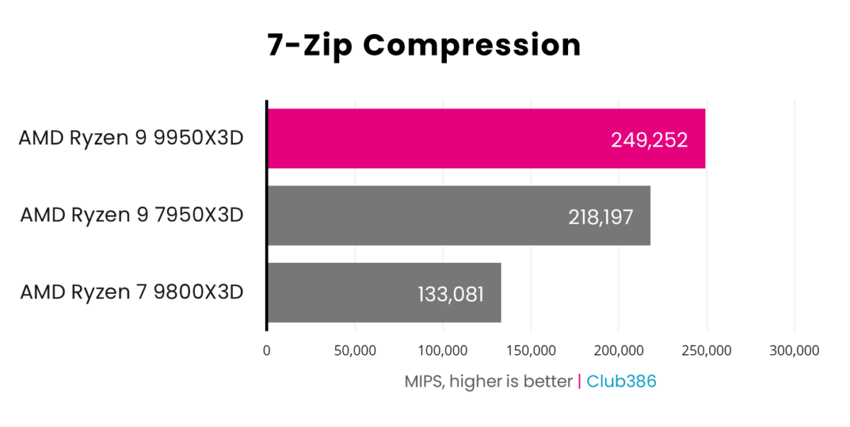 Ryzen 9 9950X3D delivers 249,252 MIPS (highlighted in pink) in 7-Zip Compression, coming first in a comparison between three processors.