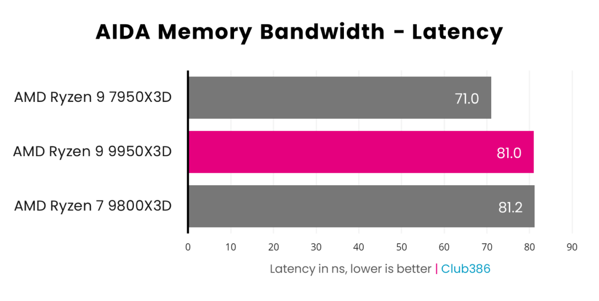 Ryzen 9 9950X3D records a latency of 81.0ns (highlighted in pink) in AIDA Memory Bandwidth, coming second in a comparison between three processors.