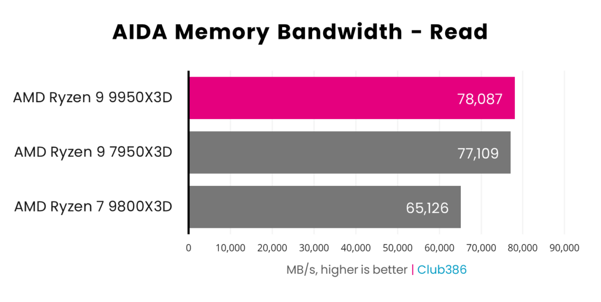 Ryzen 9 9950X3D delivers read speeds of 78,087MB/s (highlighted in pink) in AIDA Memory Bandwidth, coming first in a comparison between three processors.