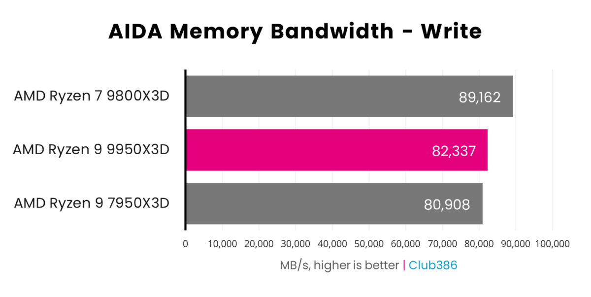 Ryzen 9 9950X3D delivers write speeds of 82,337MB/s (highlighted in pink) in AIDA Memory Bandwidth, coming second in a comparison between three processors.