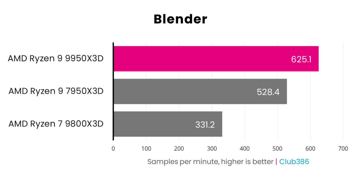 Ryzen 9 9950X3D delivers 625.1 samples per minute (highlighted in pink) in Blender, coming first in a comparison between three processors.