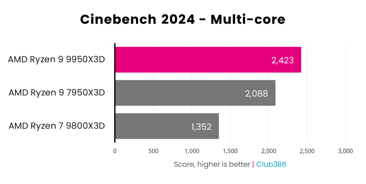 Ryzen 9 9950X3D delivers a multi-core score of 2,423 (highlighted in pink) in Cinebench 2024, coming first in a comparison between three processors.