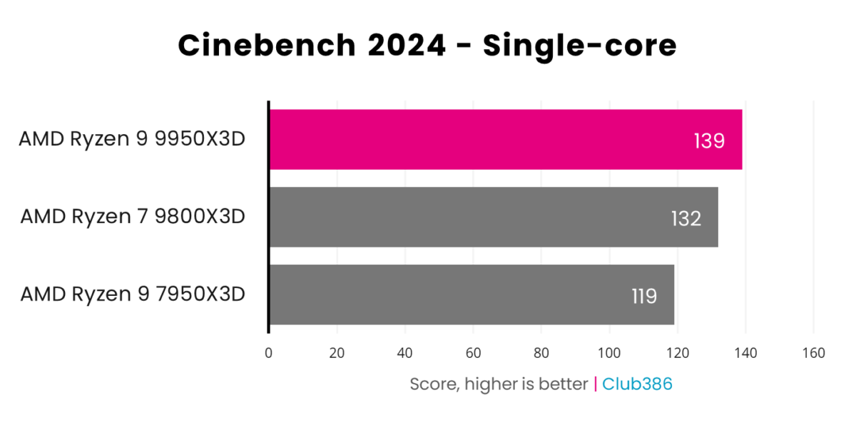 Ryzen 9 9950X3D delivers a single-core score of 139 (highlighted in pink) in Cinebench 2024, coming first in a comparison between three processors.