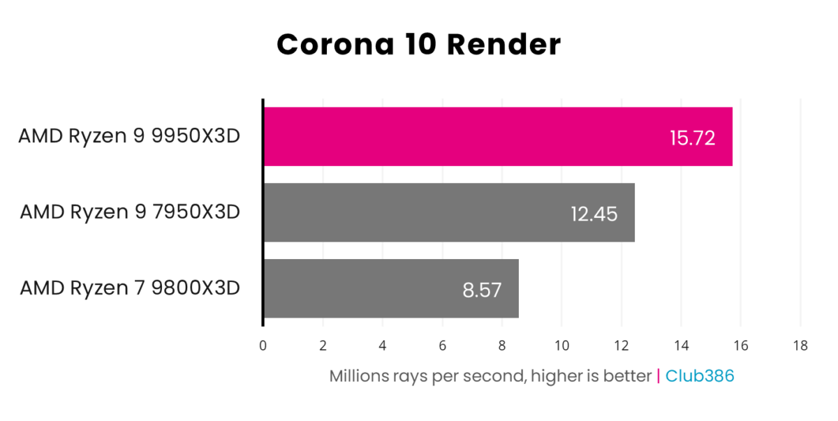 Ryzen 9 9950X3D delivers 15.72 million rays per second (highlighted in pink) in Corona 10 Render, coming first in a comparison between three processors.