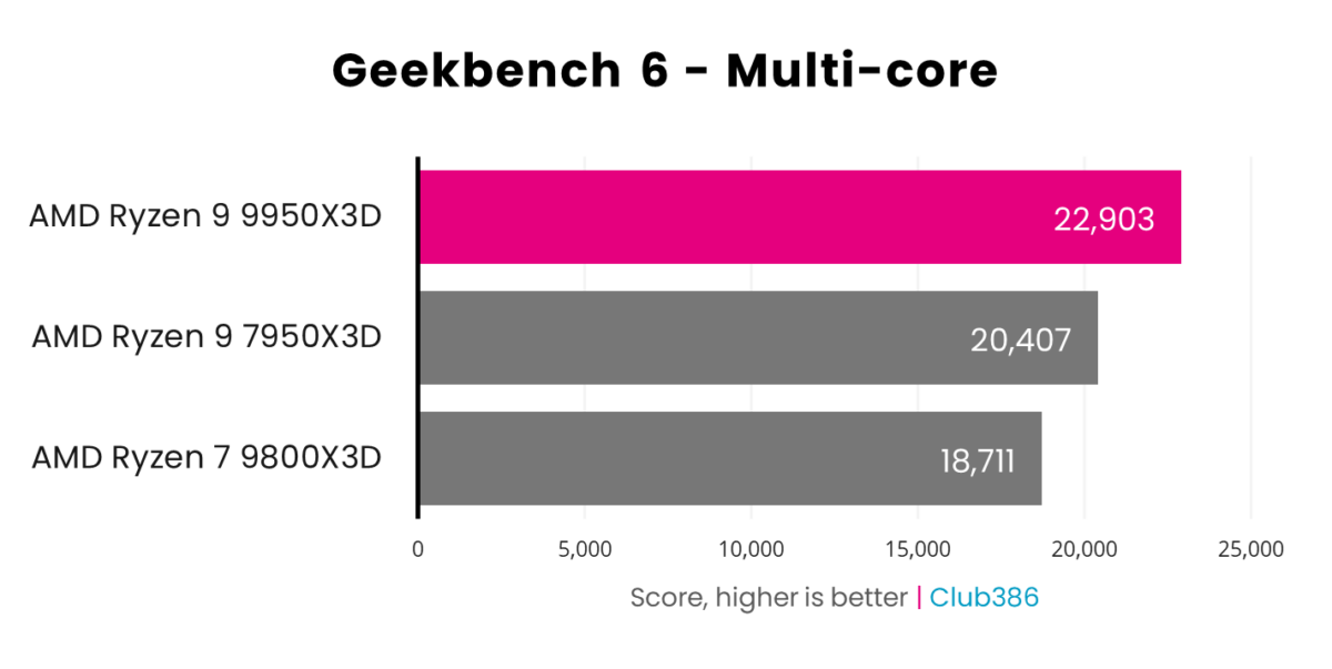 Ryzen 9 9950X3D delivers a multi-core score of 22,903 (highlighted in pink) in Geekbench 6, coming first in a comparison between three processors.