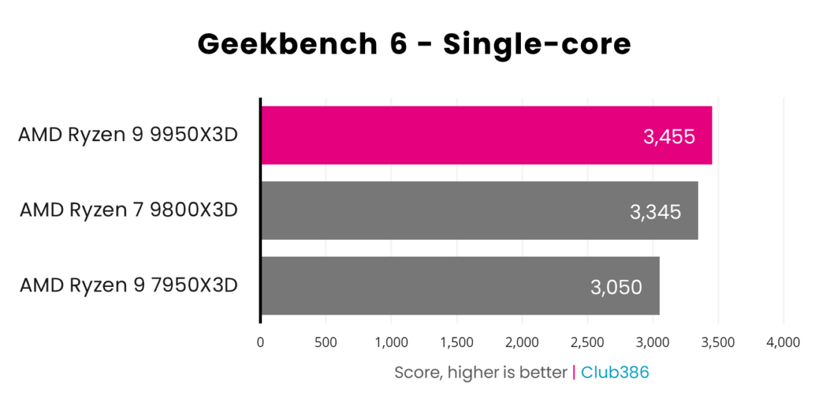 Ryzen 9 9950X3D delivers a single-core score of 3,455 (highlighted in pink) in Geekbench 6, coming first in a comparison between three processors.