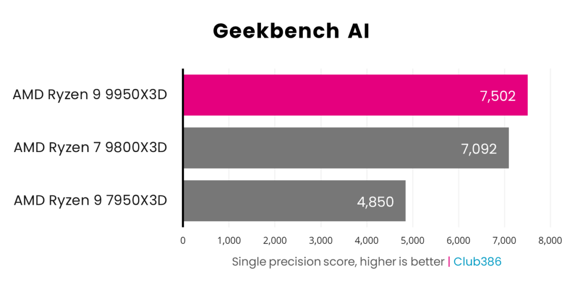 Ryzen 9 9950X3D delivers a single precision score of 7,502 (highlighted in pink) in Geekbench AI, coming first in a comparison between three processors.