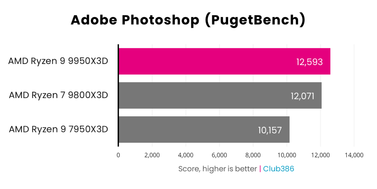 Ryzen 9 9950X3D delivers a score of 12,593 (highlighted in pink) in Adobe Photoshop (PugetBench), coming first in a comparison between three processors.