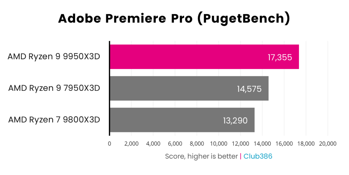 Ryzen 9 9950X3D delivers a score of 17,355 (highlighted in pink) in Adobe Premiere Pro (PugetBench), coming first in a comparison between three processors.