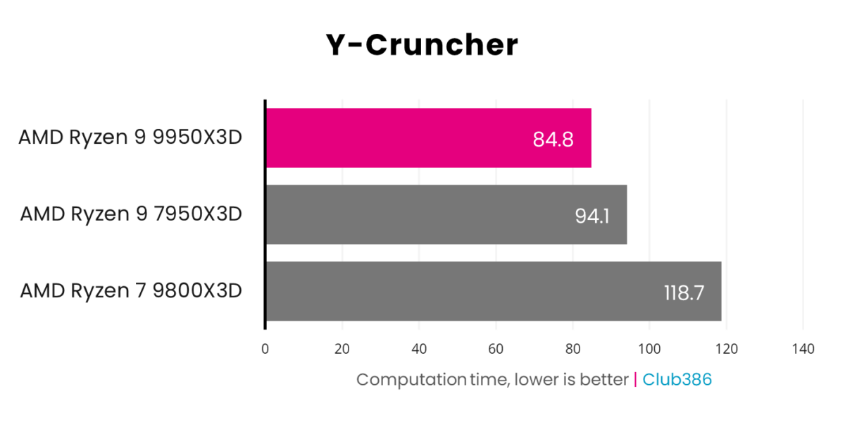 Ryzen 9 9950X3D delivers a computation time of 84.8 (highlighted in pink) in Y-Cruncher, coming first in a comparison between three processors.