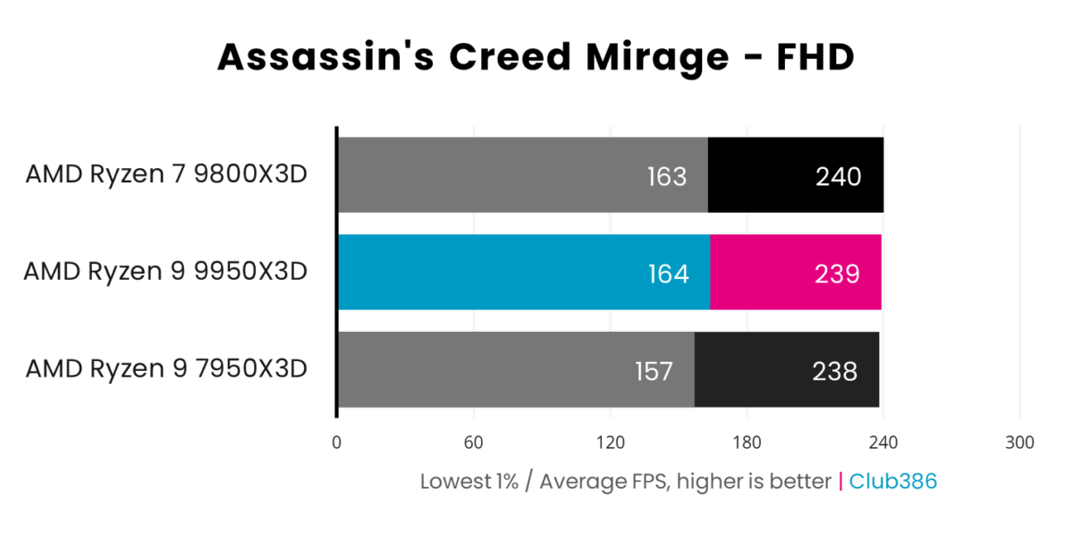 Ryzen 9 9950X3D delivers an average frame rate of 239fps (highlighted in pink) and 1% lows of 164fps (highlighted in blue) in Assassin's Creed Mirage, coming second in a comparison between three processors.