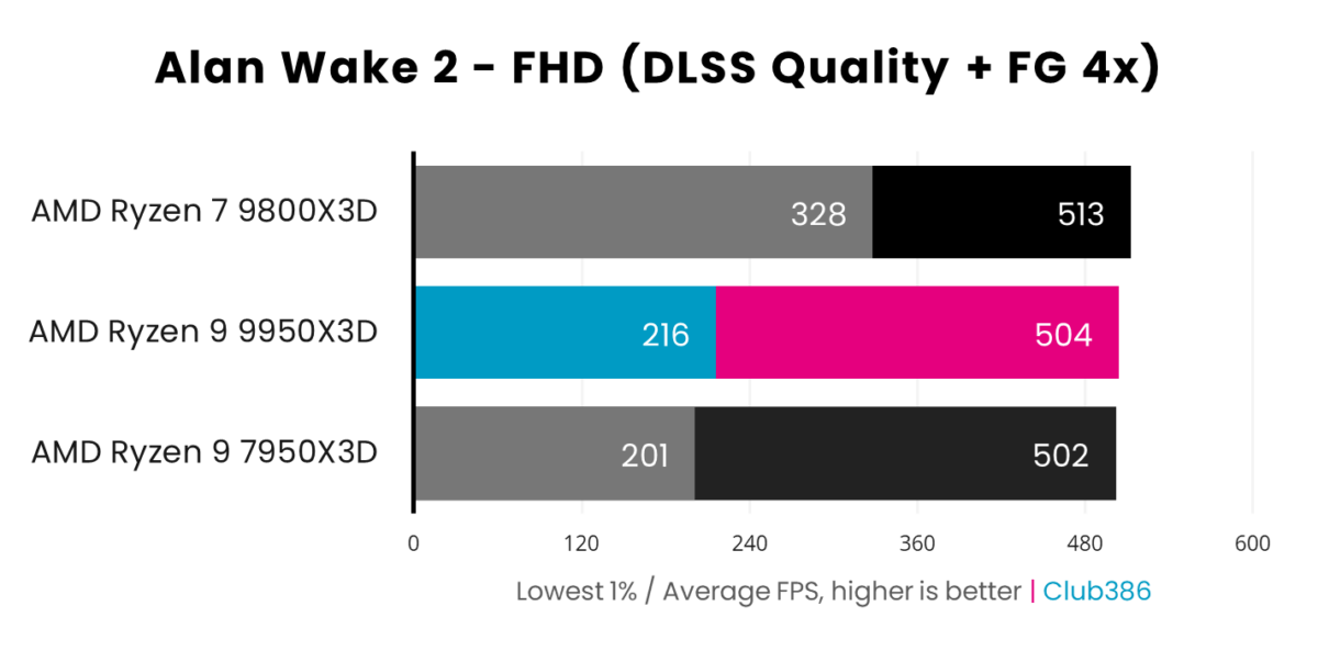 Ryzen 9 9950X3D delivers an average frame rate of 504fps (highlighted in pink) and 1% lows of 216fps (highlighted in blue) in Alan Wake, coming second in a comparison between three processors.