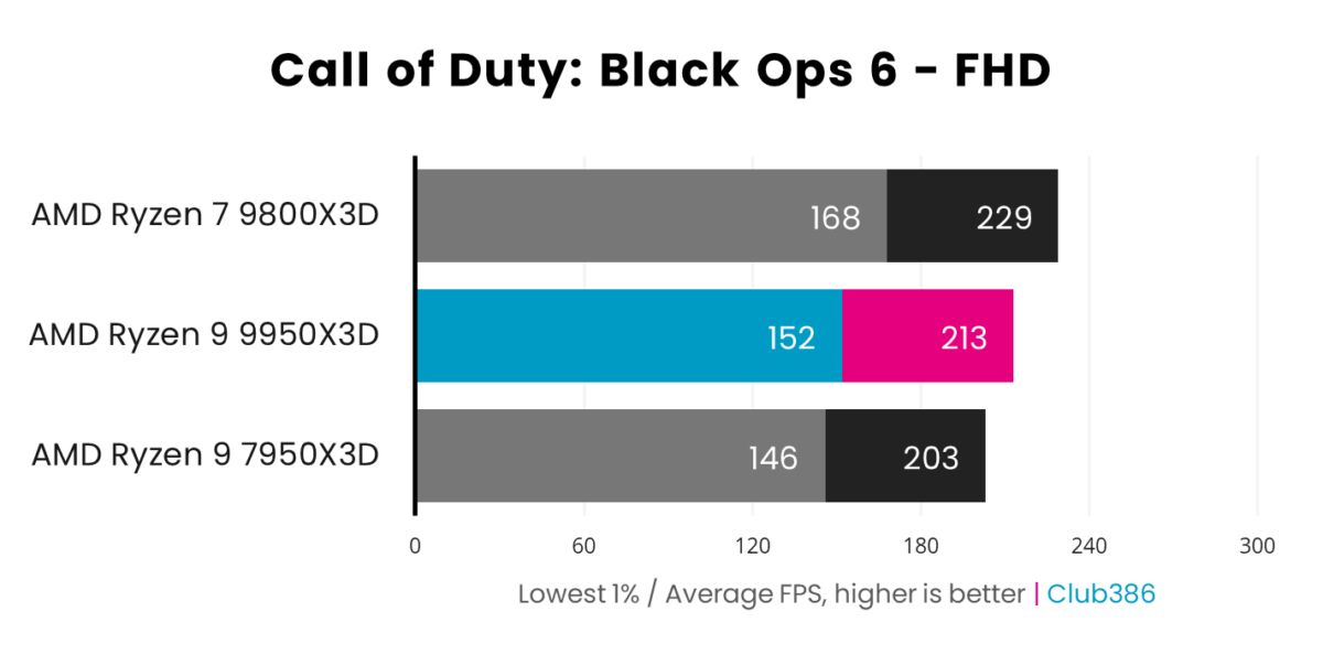 Ryzen 9 9950X3D delivers an average frame rate of 213fps (highlighted in pink) and 1% lows of 152fps (highlighted in blue) in Call of Duty: Black Ops 6, coming second in a comparison between three processors.