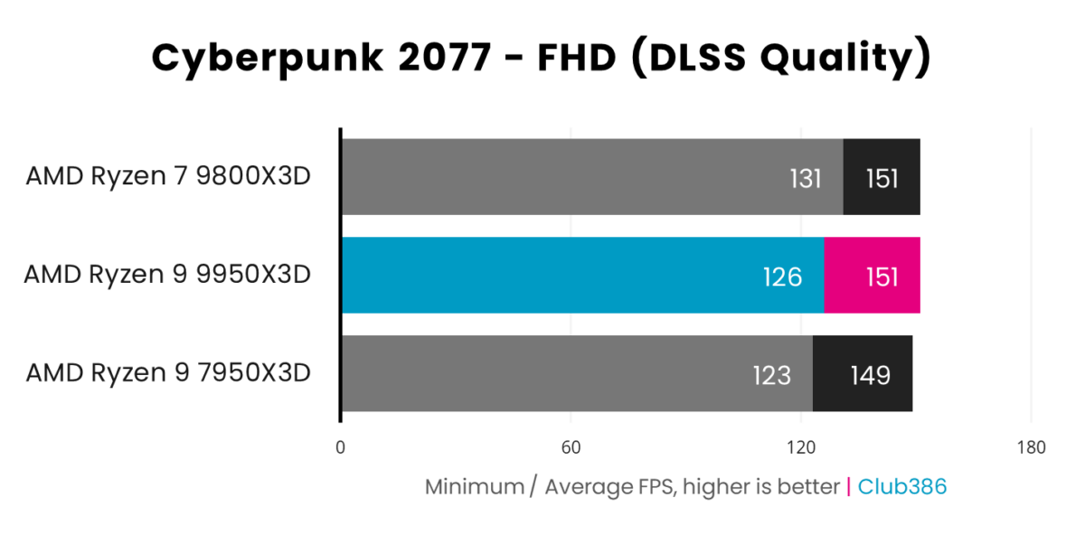 Ryzen 9 9950X3D delivers an average frame rate of 151fps (highlighted in pink) and a minimum of 126fps (highlighted in blue) in Call of Duty: Black Ops 6, coming second in a comparison between three processors.