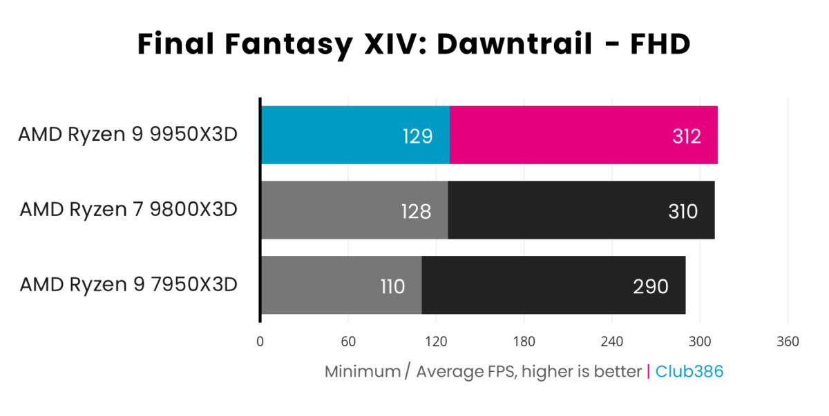 Ryzen 9 9950X3D delivers an average frame rate of 312fps (highlighted in pink) and a minimum of 129fps (highlighted in blue) in Final Fantasy XIV: Dawntrail, coming first in a comparison between three processors.