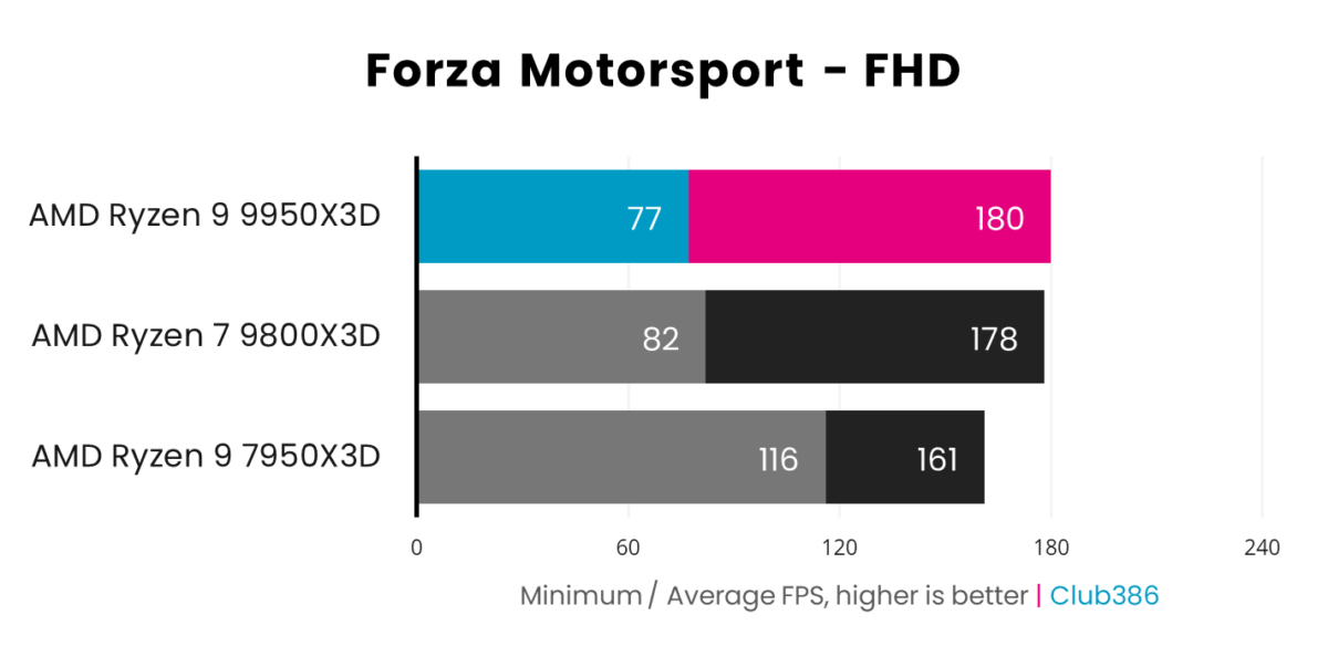 Ryzen 9 9950X3D delivers an average frame rate of 180fps (highlighted in pink) and a minimum of 77fps (highlighted in blue) in Forza Motorsport, coming first in a comparison between three processors.